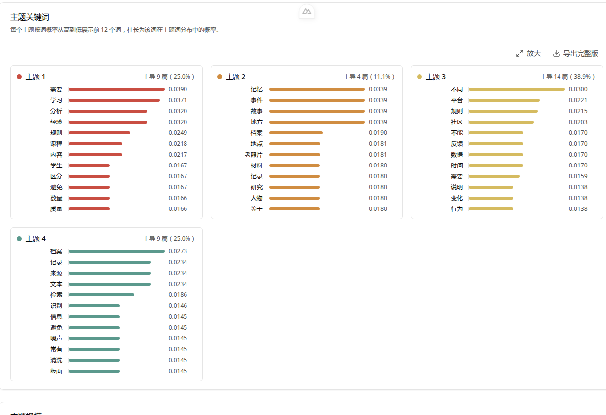 实际运行得到的四组主题关键词